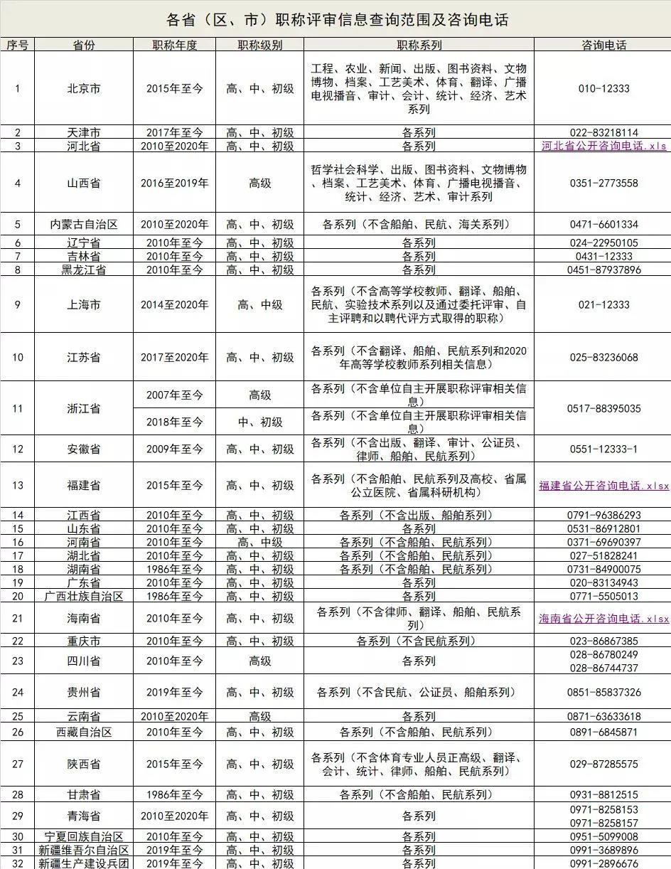 人社部官宣！職稱信息全國聯(lián)網(wǎng)！