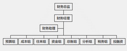 【化難為簡】一篇文章打開你的財務晉升之路