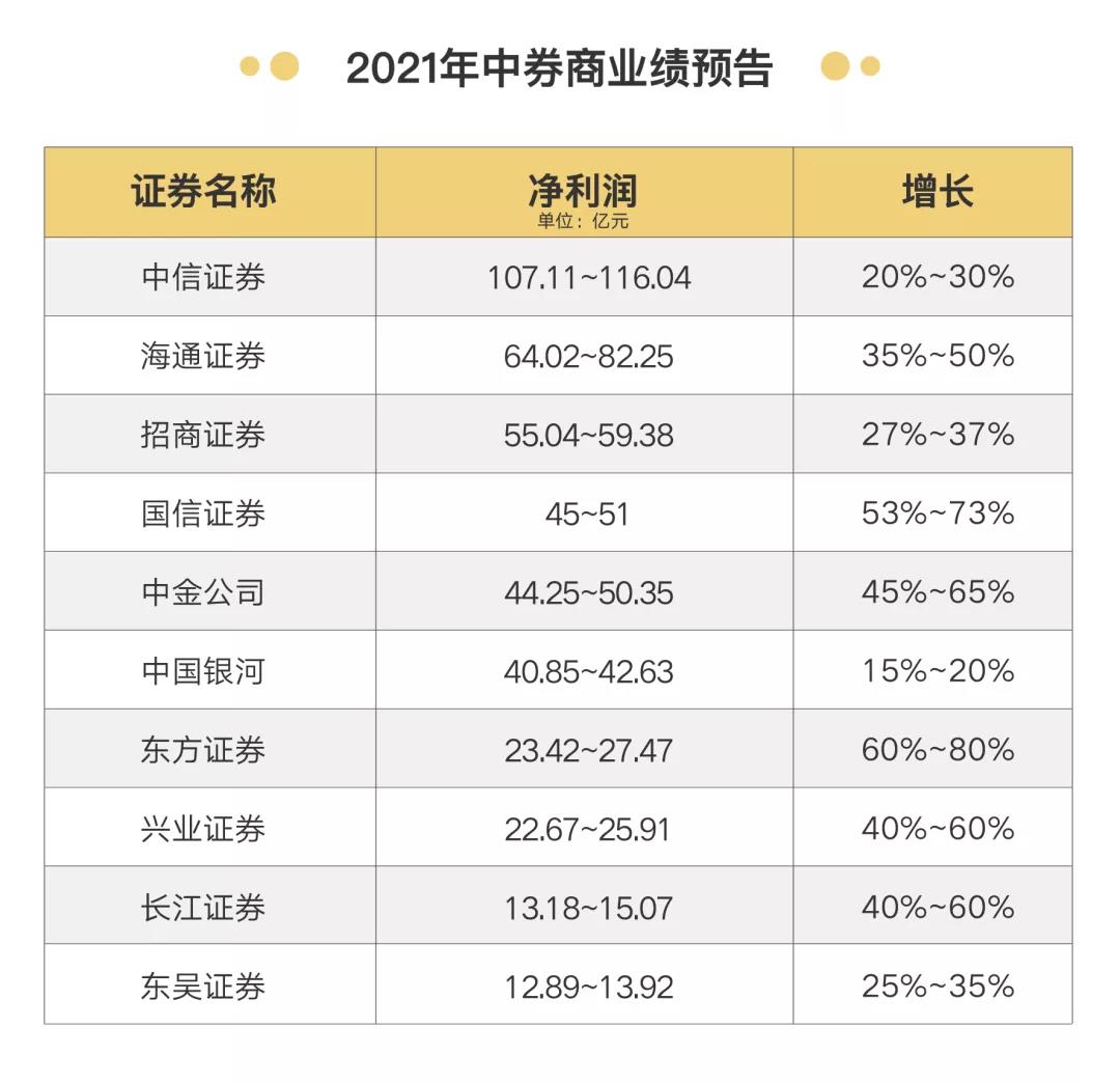 券商行業(yè)宣布漲薪50%！應屆生月薪3萬8！