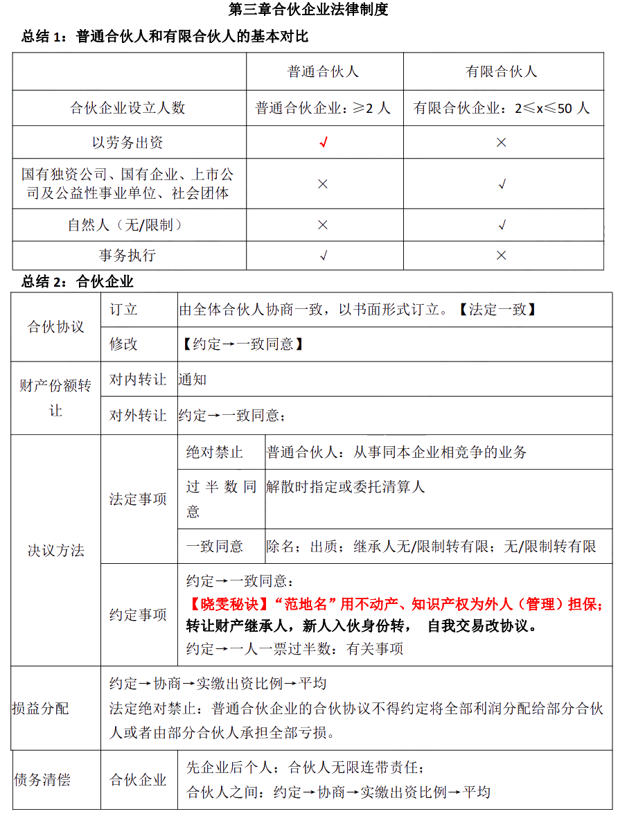 徐曉雯中級會計經(jīng)濟(jì)法考前極簡講義-【第三章】合伙企業(yè)法律制度