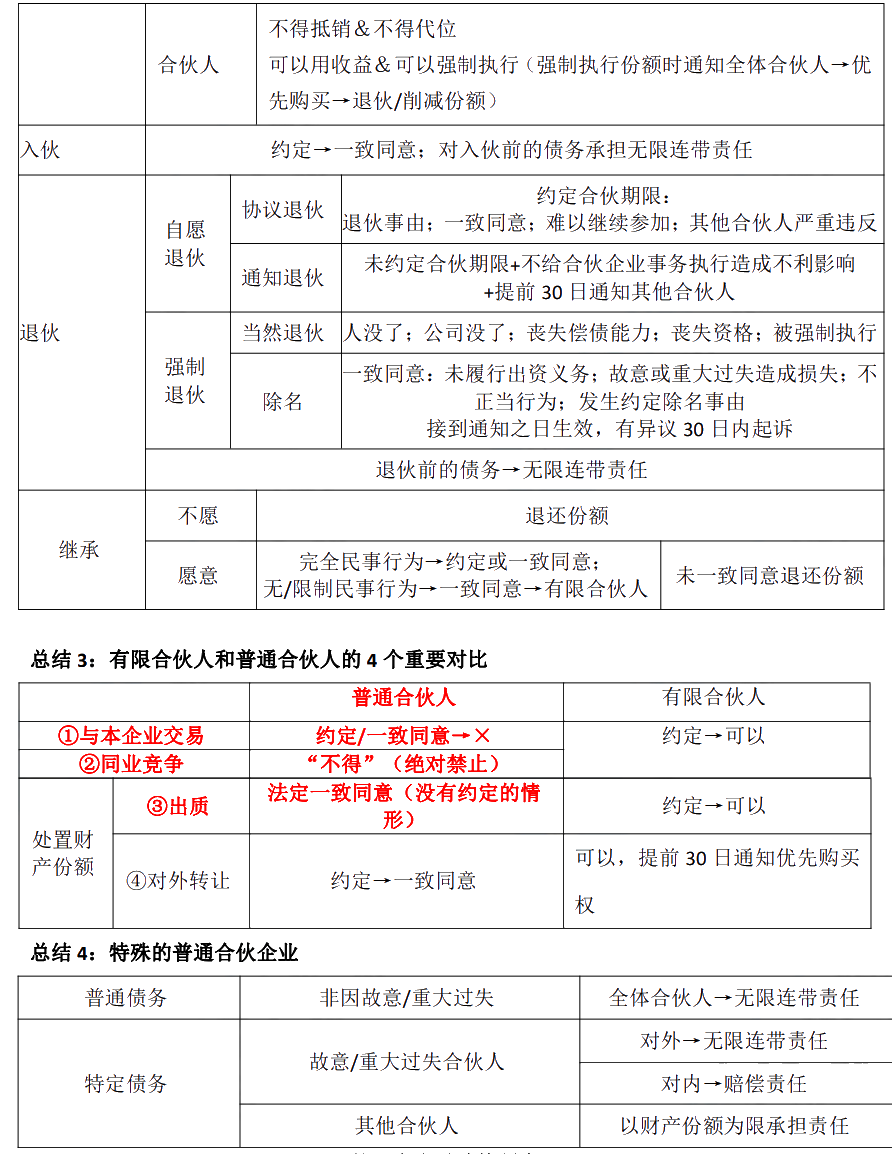 徐曉雯中級會計經(jīng)濟(jì)法考前極簡講義-【第三章】合伙企業(yè)法律制度