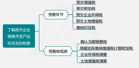 【實操指導】房地產(chǎn)企業(yè)增值稅及附加稅申報實操