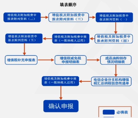 【實操指導】房地產(chǎn)企業(yè)增值稅及附加稅申報實操