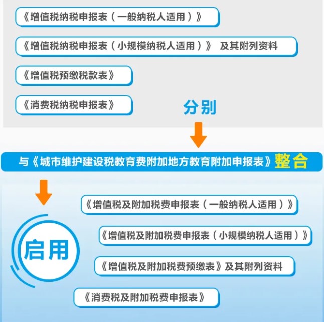 增值稅、消費(fèi)稅與附加稅費(fèi)申報(bào)表整合，這5個(gè)問題必須要知道