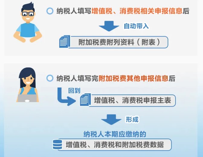 增值稅、消費(fèi)稅與附加稅費(fèi)申報(bào)表整合，這5個(gè)問題必須要知道