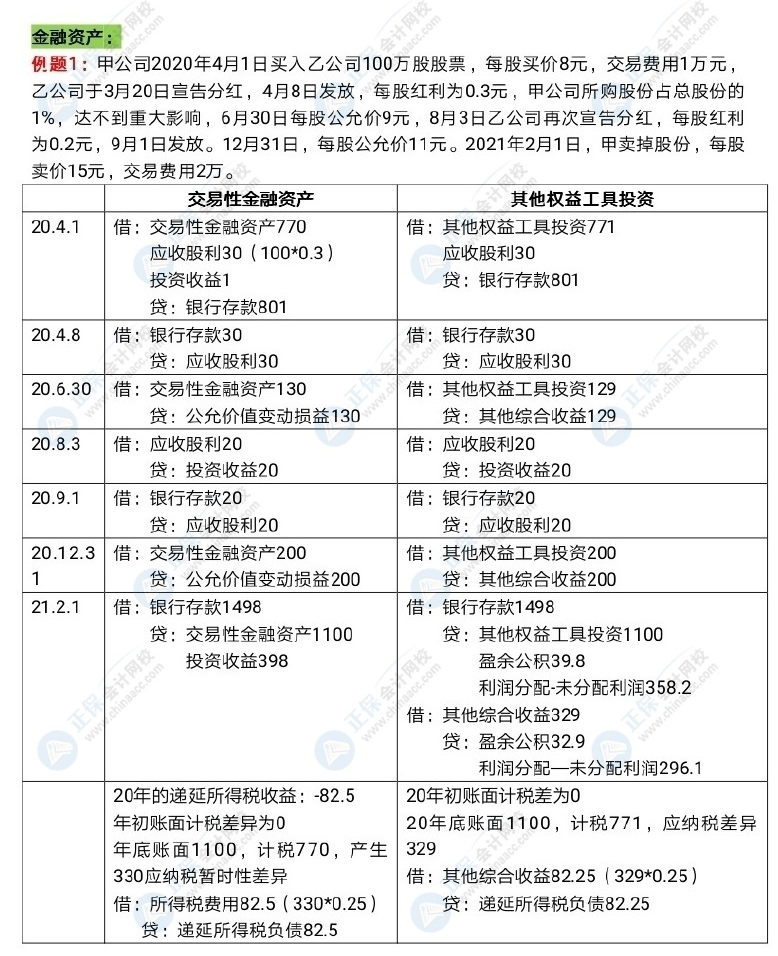 中級(jí)會(huì)計(jì)長(zhǎng)投和金融資產(chǎn)好難呀！怎么學(xué)習(xí)？