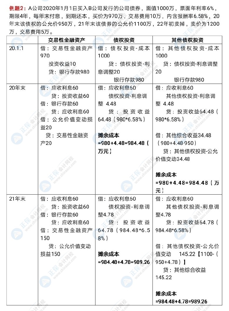 中級(jí)會(huì)計(jì)長(zhǎng)投和金融資產(chǎn)好難呀！怎么學(xué)習(xí)？