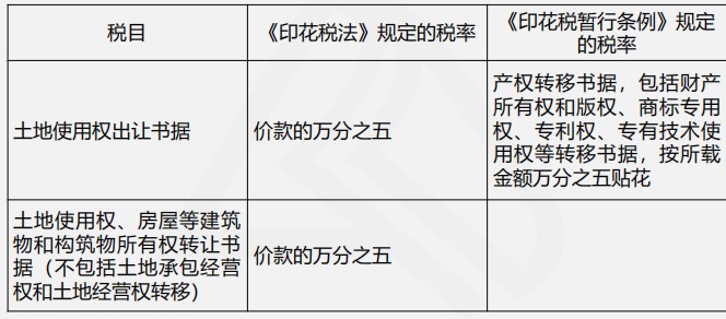 印花稅法與印花稅暫行條例四大變化，你都了解嗎？