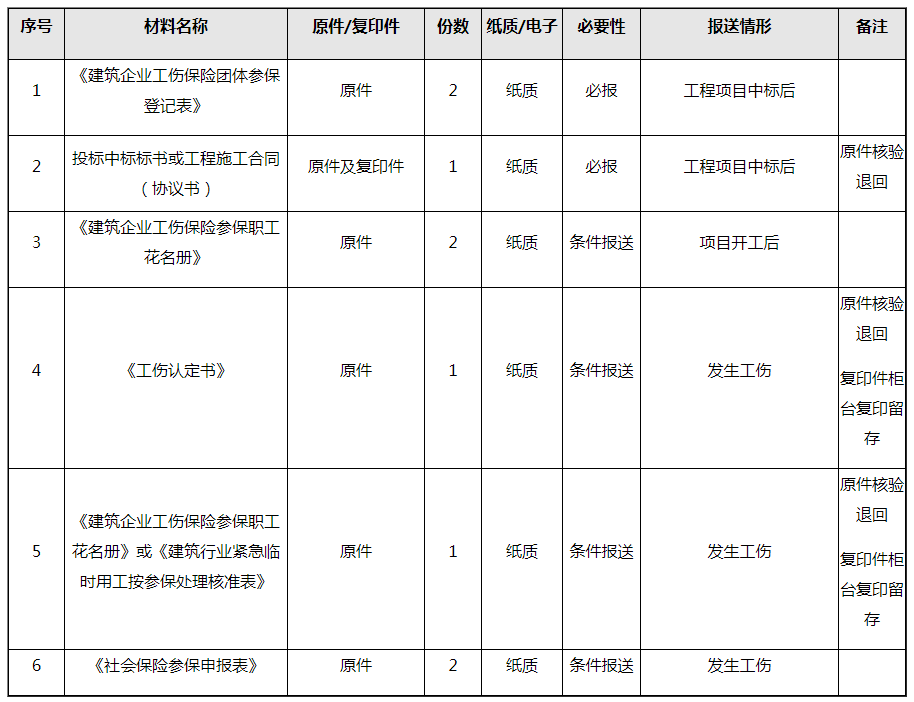 建筑企業(yè)工傷保險(xiǎn)團(tuán)體參保這樣操作！