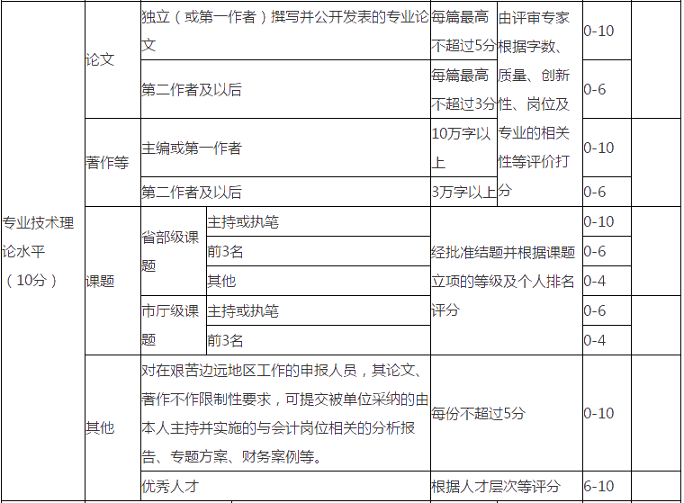 高級(jí)會(huì)計(jì)職稱評(píng)審沒有發(fā)表論文可以嗎？