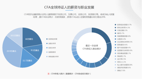 身邊的人都在考CFA 我要考嗎？