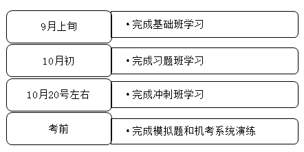 經(jīng)濟師復(fù)習(xí)時間節(jié)點