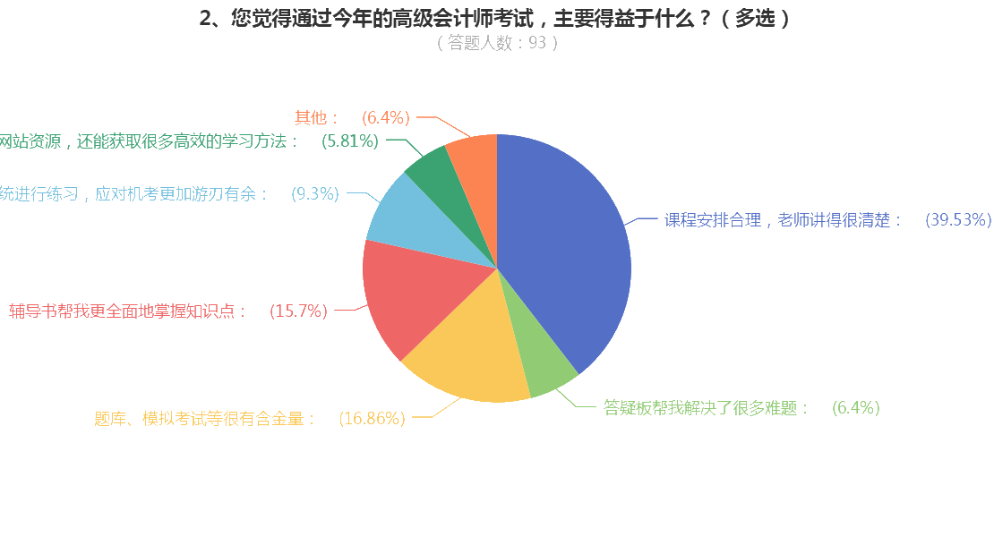 順利通過高級會計考試的原因是什么？