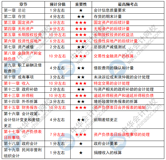 中級(jí)會(huì)計(jì)實(shí)務(wù)剛看完第十一章收入~后幾章應(yīng)該怎么學(xué)呢？