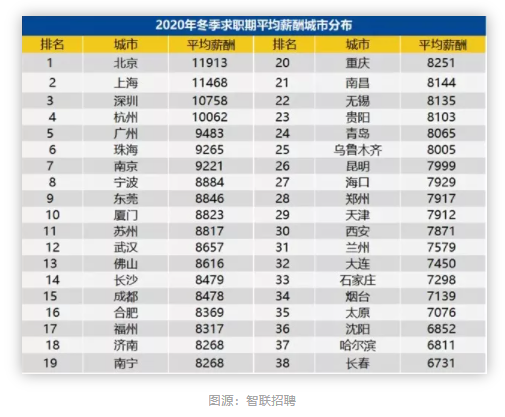 2020年金融人薪酬數(shù)據(jù)報(bào)告出爐！看完驚呆了...