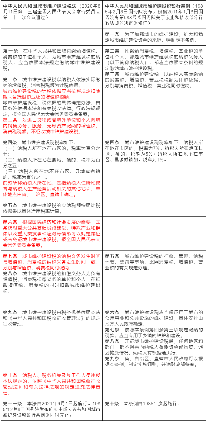 《城建稅法》9月1日施行 一文了解新舊變化點！