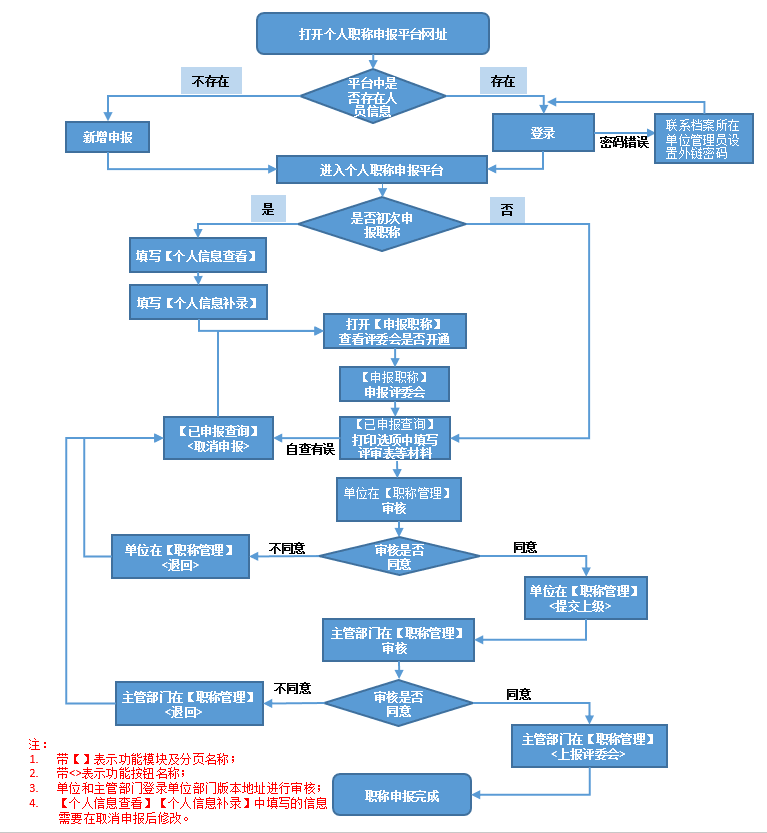 黑龍江2021年高級會計(jì)師評審申報(bào)流程指導(dǎo)圖