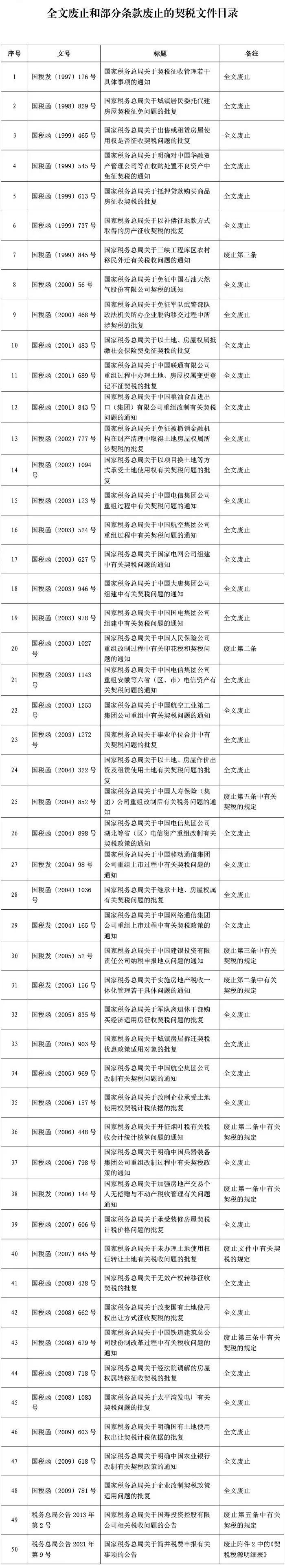 注意！9月1日起，這些契稅文件全文廢止或部分條款廢止