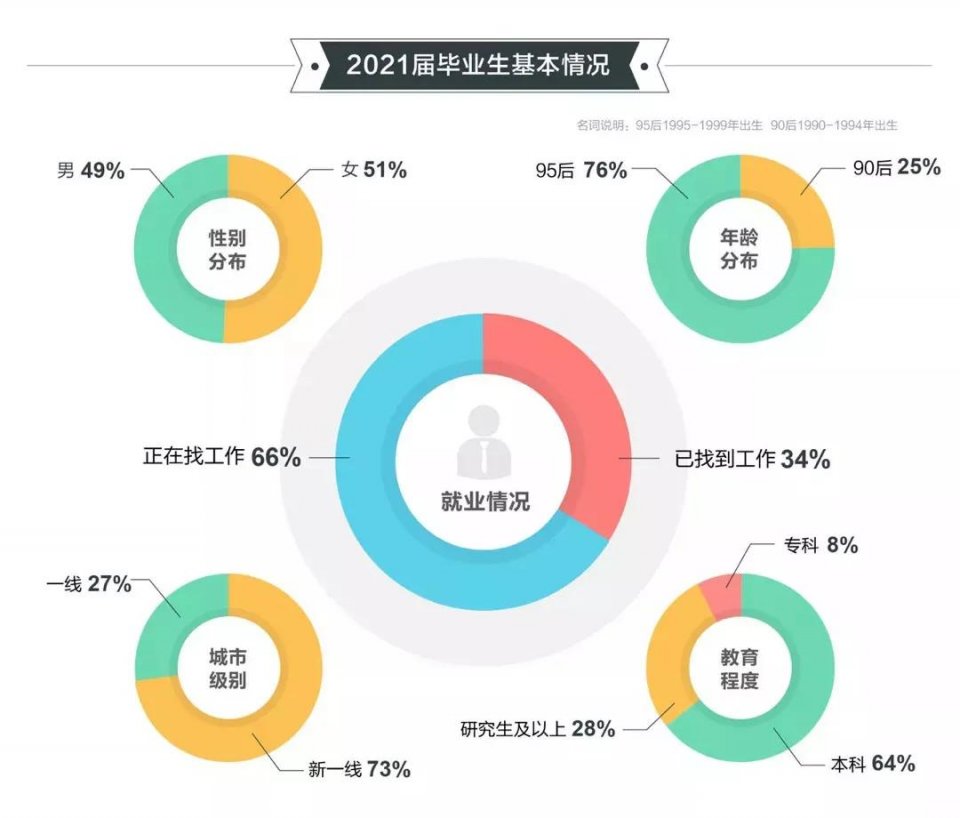 2021高校畢業(yè)生就業(yè)報告發(fā)布！國際化人才競爭愈發(fā)激烈！