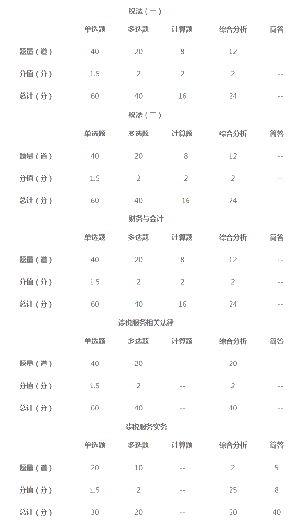 2021年稅務師考試題型