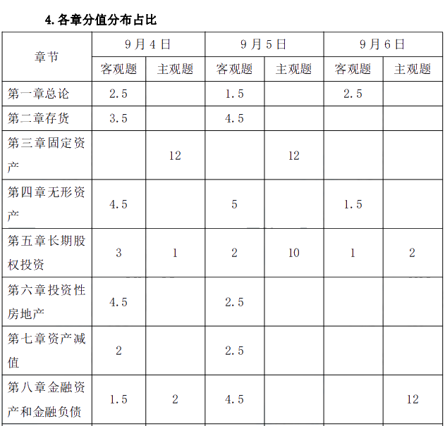 2021年中級會計職稱《中級會計實務》考情分析