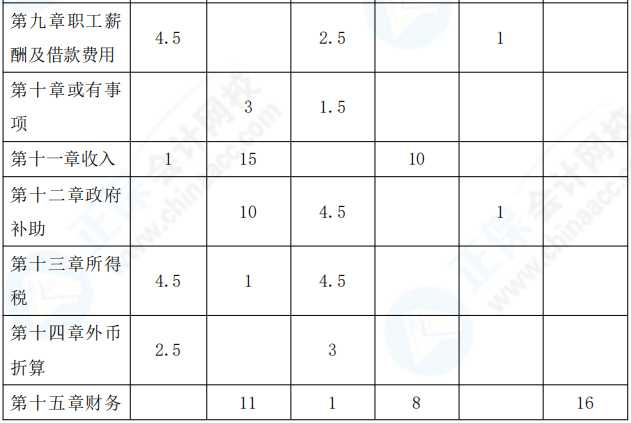 2021年中級會計職稱《中級會計實務》考情分析