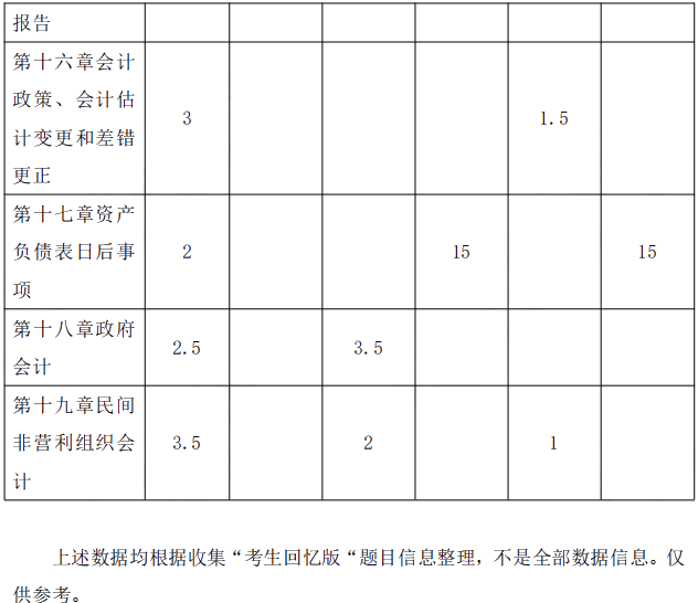 2021年中級會計職稱《中級會計實務》考情分析