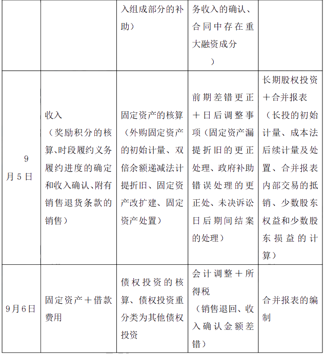 2021年中級會計職稱《中級會計實務》考情分析