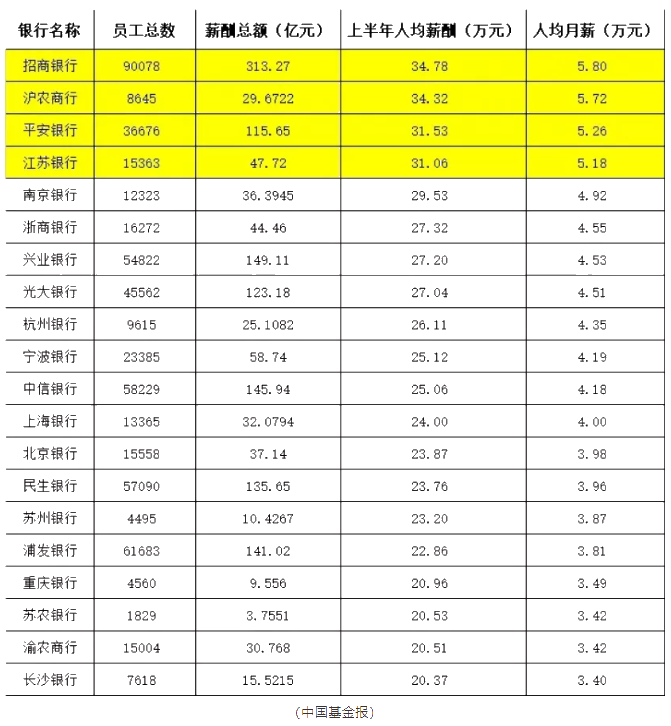 這些銀行竟然人均月薪5.8萬！加薪加到手軟！