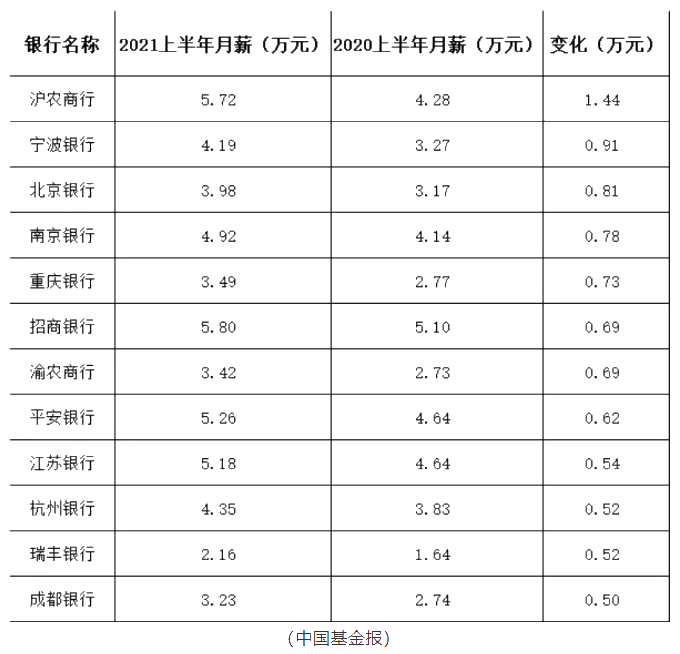 這些銀行竟然人均月薪5.8萬！加薪加到手軟！