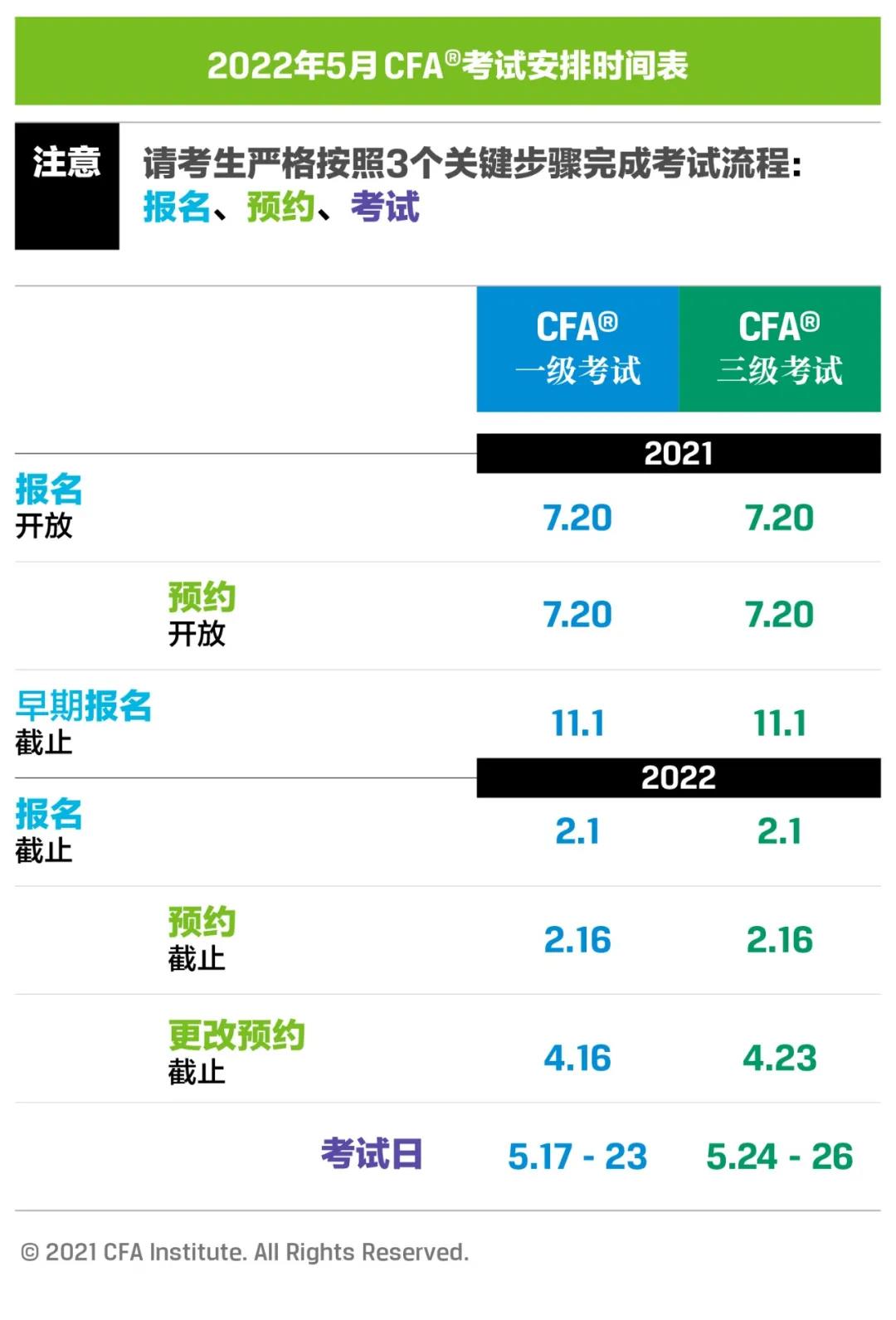 報名指南：2022年5月CFA考試報名攻略 立即來確認！