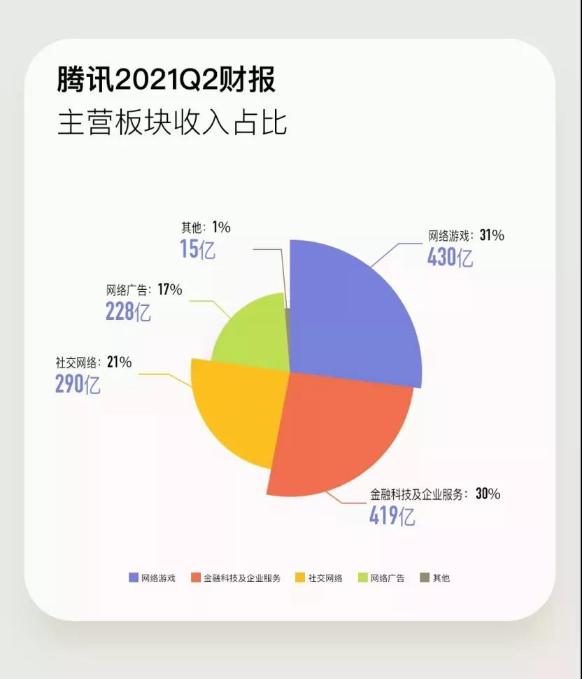 騰訊人均月薪7.8萬!一天凈賺5億 急需CFA人才！