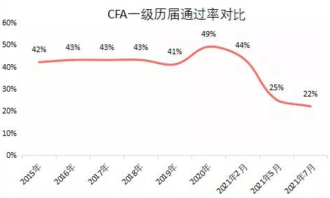 炸了！7月CFA成績曝光！通過率再創(chuàng)歷史新低！