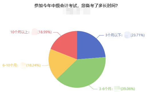 零基礎備考2022中級會計職稱？手把手教你起步