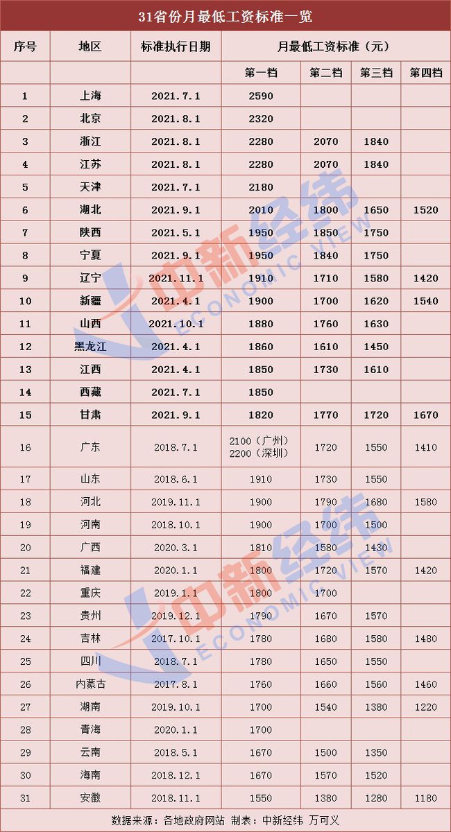 你的工資漲了嗎？15省份上調(diào)最低工資標(biāo)準(zhǔn)