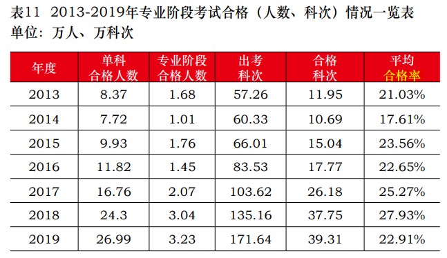 注會通過率多少？報考注冊會計師考試難嗎？中注協(xié)為你解讀！