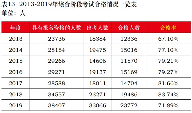 注會通過率多少？報考注冊會計師考試難嗎？中注協(xié)為你解讀！