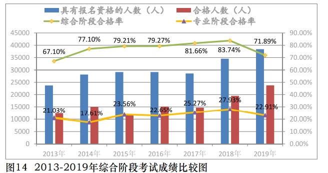 注會通過率多少？報考注冊會計師考試難嗎？中注協(xié)為你解讀！