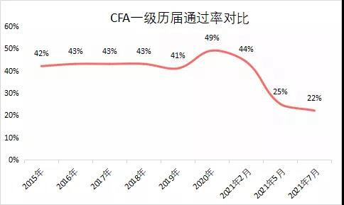 再次刷新記錄：CFA通過率僅22%！2022年該如何選擇報考？