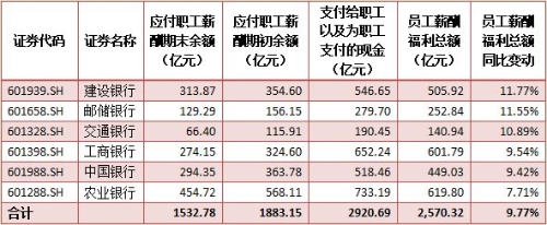 六大行上半年員工薪酬總額均升 建設(shè)銀行增長12%居首