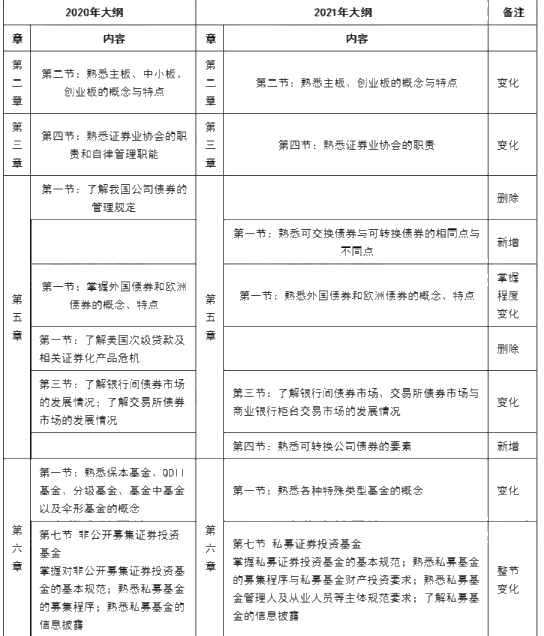 10月證券從業(yè)考試大綱、教材都變了！舊教材還能用嗎？