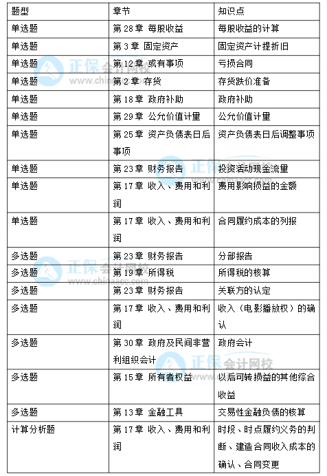 2021年注冊會計師考試《會計》考點總結（延考地區(qū)第一場）