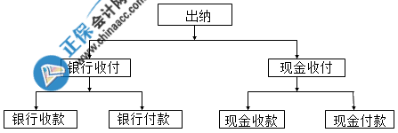 出納的工作內(nèi)容已為你整理好了 請(qǐng)查收