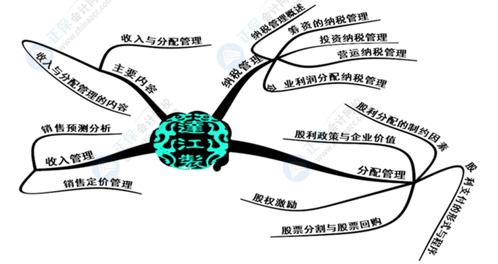 中級會計財務(wù)管理好難學(xué)？幾張腦圖帶你搞定它！