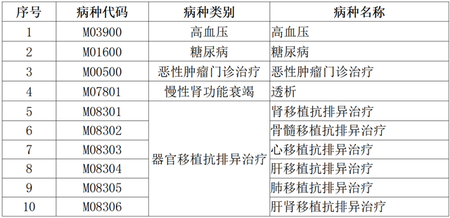 高血壓、糖尿病等五大門診慢特病治療費可跨省直接結(jié)算了