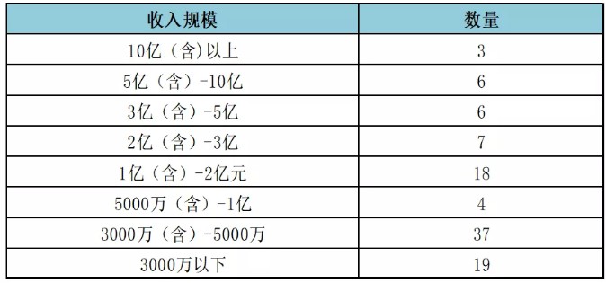 圖2：2020年度百?gòu)?qiáng)所不同收入規(guī)模數(shù)量