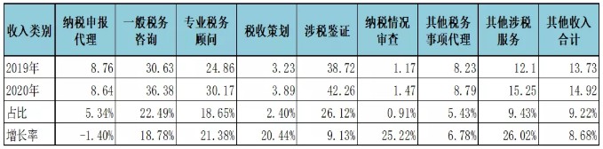 不同類(lèi)別涉稅業(yè)務(wù)收入2020年度與2019年度對(duì)比圖