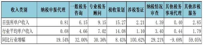 不同類(lèi)別涉稅業(yè)務(wù)單戶收入情況