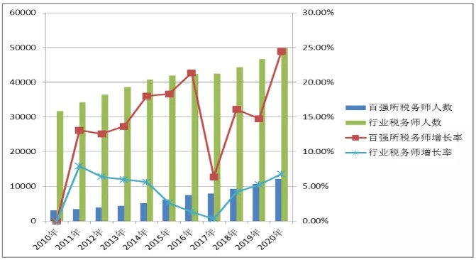 百?gòu)?qiáng)所稅務(wù)師人數(shù)及增長(zhǎng)率與行業(yè)對(duì)比圖