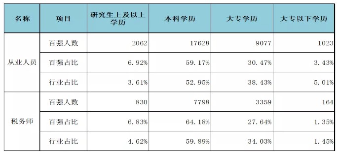 百?gòu)?qiáng)所從業(yè)人員及稅務(wù)師不同學(xué)歷人員與行業(yè)對(duì)比情況